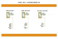 污染源（废水）在线监测仪器配置方案