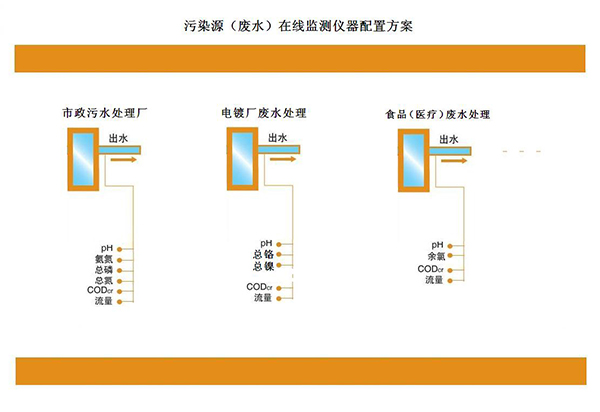 污染源（废水）在线监测仪器配置方案(图1)