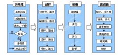 ?电镀工艺以及电镀废水处理过程中涉及的仪器