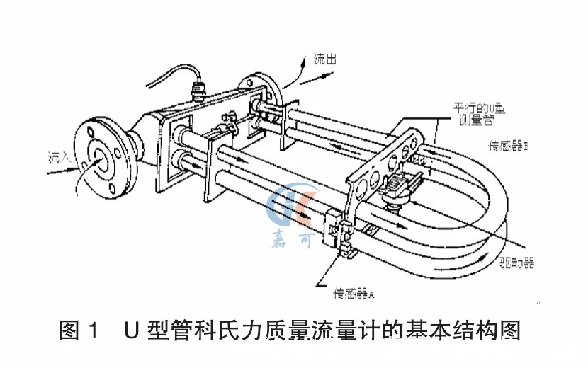 质量流量计的工作原理及特点(图1) 质量流量计的工作原理及特点(图1)