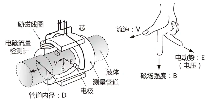 电磁流量计的原理与特点(图1) 电磁流量计的原理与特点