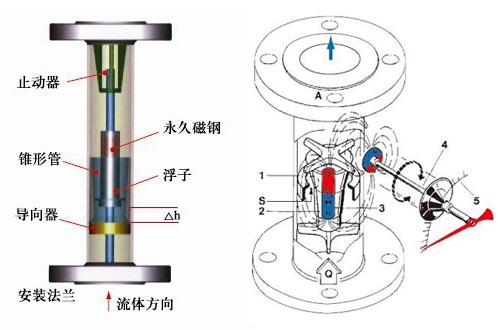 金属管转子流量计(图1)