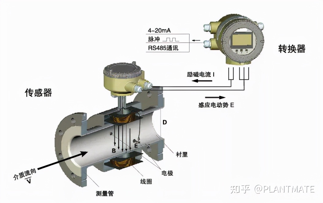 如何正确认识电磁流量计，带你了解测量原理及安装规范