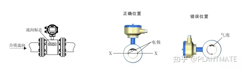 如何正确认识电磁流量计，带你了解测量原理及安装规范