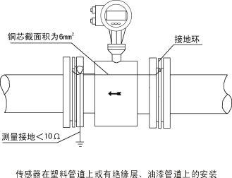 电磁流量计的工作原理