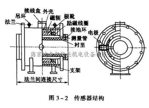 电磁流量计的工作原理