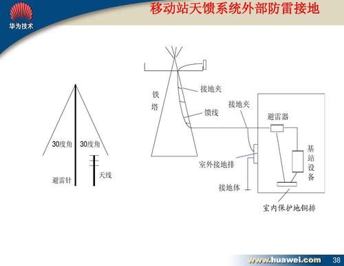 电磁流量计防雷方法